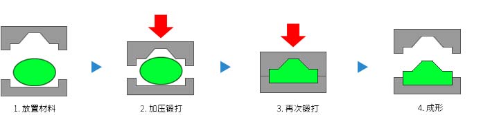 鍛造工程